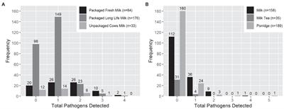 Bacteroides Microbial Source Tracking Markers Perform Poorly in Predicting Enterobacteriaceae and Enteric Pathogen Contamination of Cow Milk Products and Milk-Containing Infant Food